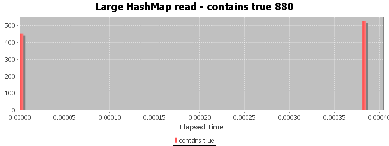Large HashMap read - contains true 880